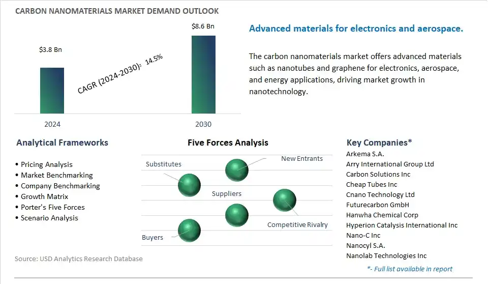 Carbon Nanomaterials Industry- Market Size, Share, Trends, Growth Outlook